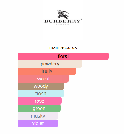 Burberry Weekend For Women Eau De Parfum For Women (Xurry) #010